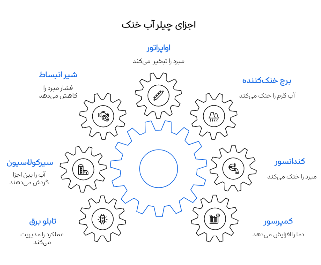 اجزای اصلی چیلر آب خنک